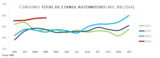 Gráfico que demonstra o crescimento do consumo do etanol automotivo neste ano - Fonte (MME)