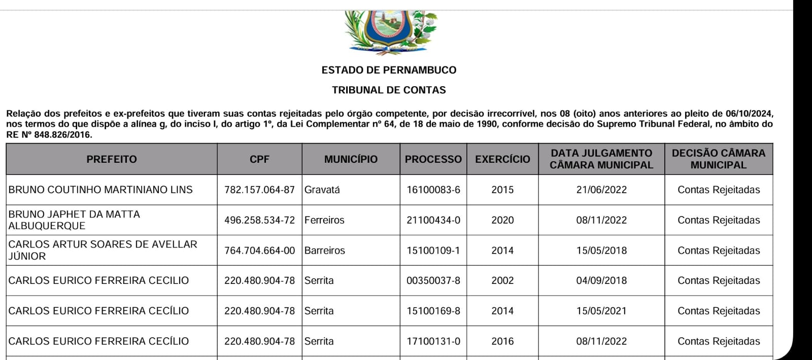 Recomendação do TCE-PE aceita em Ferreiros-PE pela Câmara Municipal - Foto (Reprodução)