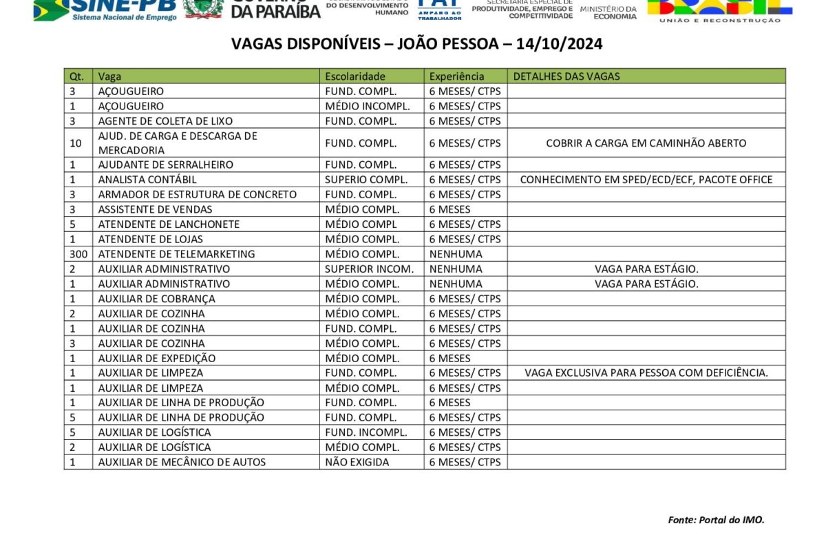 Sine-PB oferece mais de 700 vagas de emprego em 10 cidades da Paraíba - Foto (Reprodução)