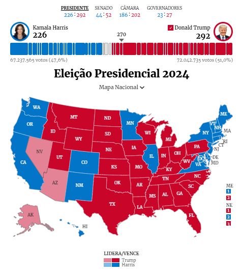 Gráfico dos votos de Kamala Harris e Donaldo Trump - Foto (Reprodução-Metrópoles)