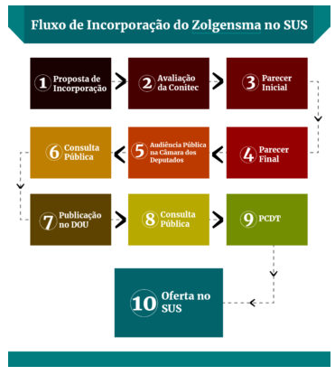 Fluxo de Incorporação do Zolgensma no SUS - Foto (Reprodução)