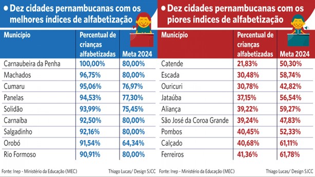 Mais de 50 cidades pernambucanas ficam abaixo da meta de alfabetização, evidenciando desigualdades no ensino - Foto (Montagem-Reprodução)