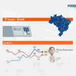 PoderData: Flávio Bolsonaro tem 46% e Lula 45% em simulação de 2º turno; empate técnico persiste