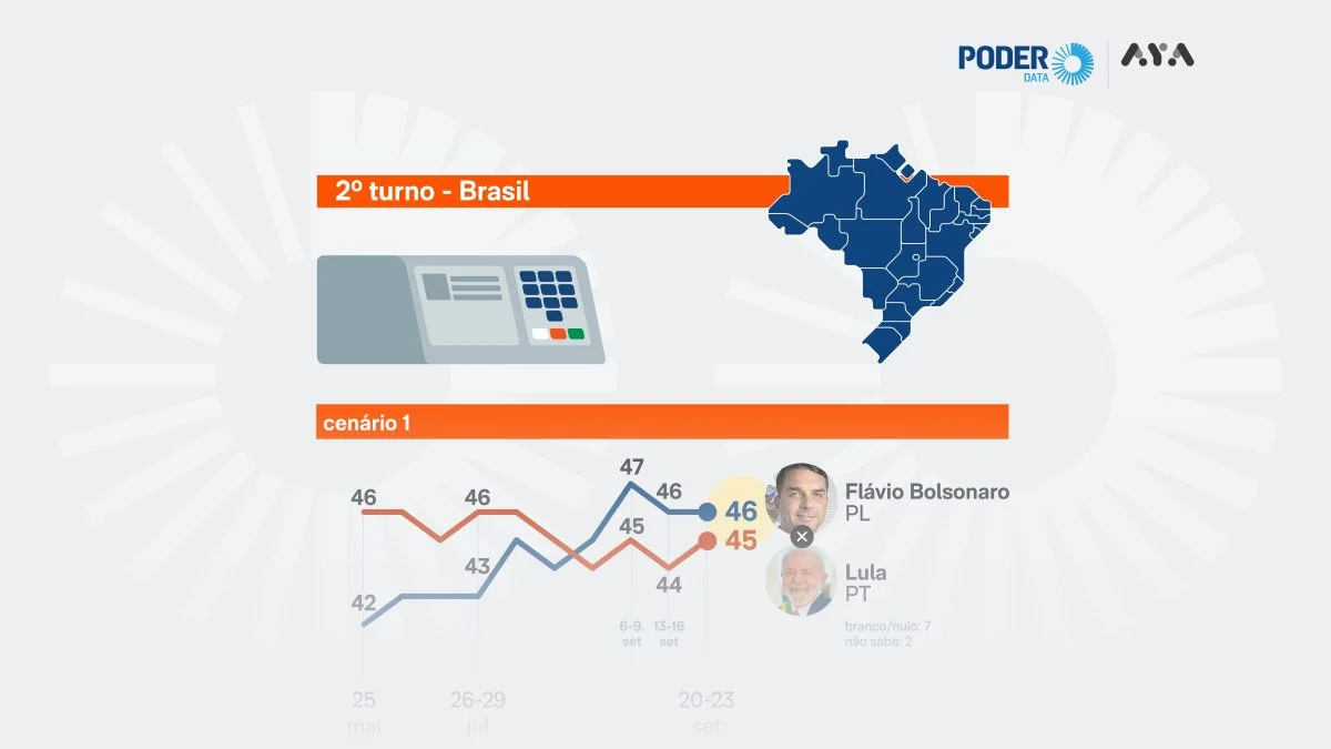 PoderData: Flávio Bolsonaro tem 46% e Lula 45% em simulação de 2º turno; empate técnico persiste
